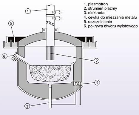 PIECE ELEKTRYCZNE PLAZMOWE - źródłem ciepła jest generator plazmy, czyli zjonizowany gaz (azot, argon) o temperaturze 7000-11000K.