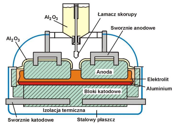 ELEKTROLIZA Al 2 O 3 Proces Hall Héroulta (1886r.) podstawowy proces produkcji czystego aluminium. 1. Rozpuszczenie Al 2 O 3 w roztworze kryolitu Na 3 [AlF 6 ] będącego elektrolitem.