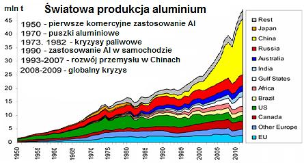 WYTWARZANIE STOPÓW ALUMINIUM Wytwarza się z ciekłego metalu bezpośrednio po rafinacji ogniowej oraz ze złomu.