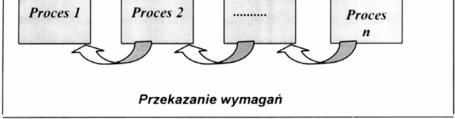 pomiędzy klientami i dostawcami w całej organizacji.