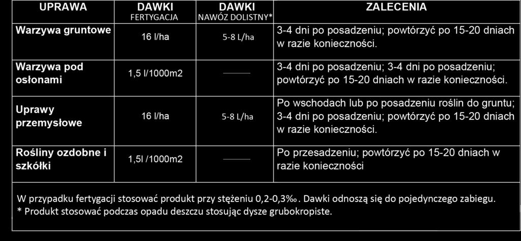 w wodzie 0,1% w/w (0,14% w/v) Molibden (Mo) rozpuszczalny w wodzie 0,01% w/w (0,014% w/v) 4% w/w (5% w/v) 0,3%