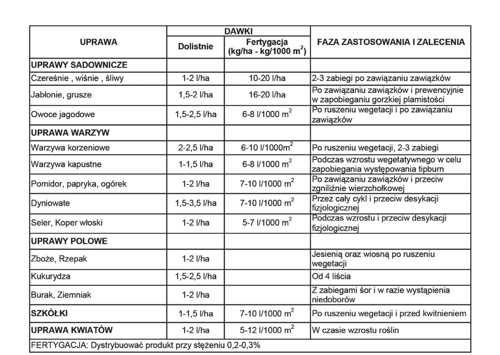 podnosi poziom białka Azot (N) całkowity Azot (N) amidowy