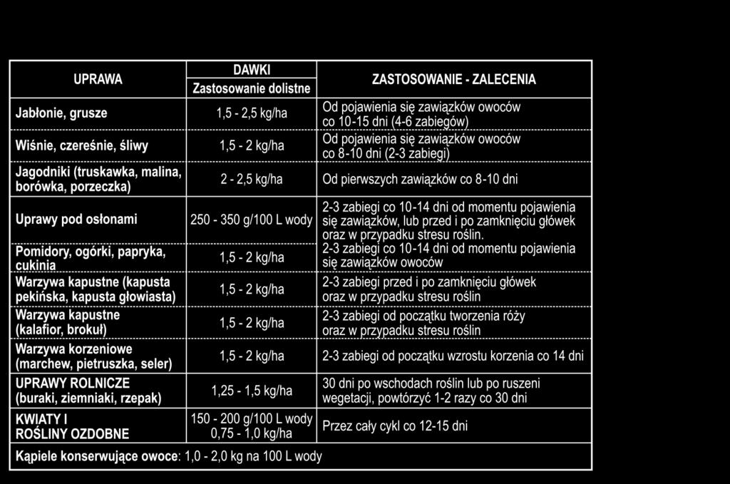 Wielkość dawki zależy od twardości wody i od poziomu ph, jaki chce