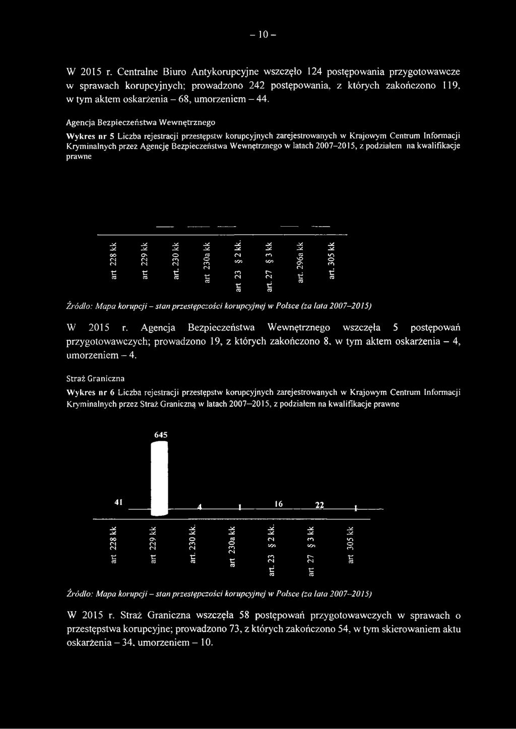 Agencja Bezpieczeństwa Wewnętrznego Wykres nr 5 Liczba rejestracji przestępstw korupcyjnych zarejestrowanych w Krajowym Centrum Informacji Kryminalnych przez Agencję Bezpieczeństwa Wewnętrznego w