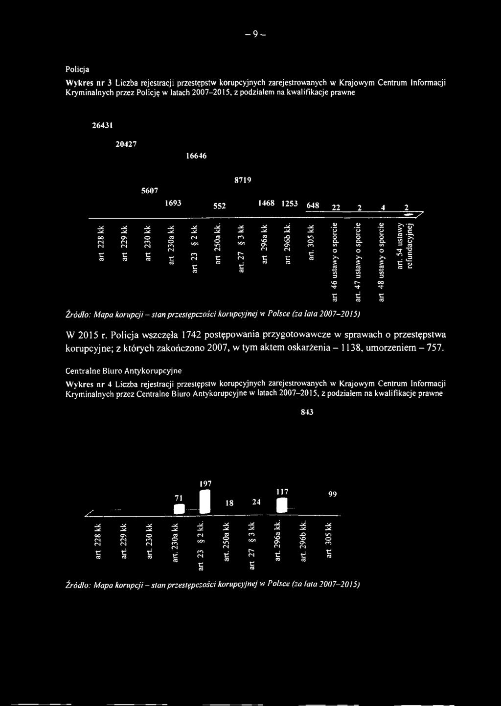 e4r. % U Ol O C' ro eo -* es n Ol o 3 = r» tf c Ol n es es cs es tf s 2 5 S es - Ol t: CS ca CA O r~~ oo s- *ef 3- -- w C cs cs es Źródło: Mapa korupcji - stan przestępczości korupcyjnej w Polsce (za