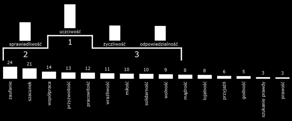 Które wartości w największym stopniu przyczyniają się do dobrego funkcjonowania społeczeństwa?* *W pytaniu zastosowano technikę Maximum Difference Scaling (MaxDiff).