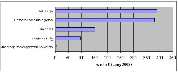 120000 Spodziewana liczba wizyt 100000 80000 60000 40000 20000 0 0 200 400 600 800 1000 Dodatkowy koszt (zł) Tabela 5. Zyski Nadleśnictwa Białowieża w latach 2000-2004.