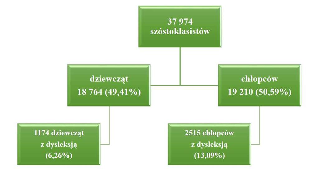 Liczbę uczniów, którzy przystąpili do sprawdzianu 1 kwietnia 2014 roku na terenie województwa śląskiego przedstawia schemat 1. Schemat 1.