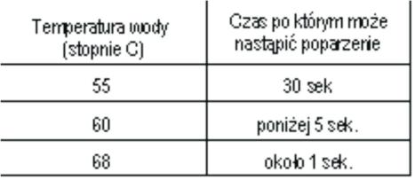 Niebezpieczeństwo poparzeń w zależności od temperatury wody i czasu jej działania 1. pokrętło nastawu temperatury wody 2. pokrętło nastawu stanu pracy podgrzewacza 3. przycisk startowy 4.