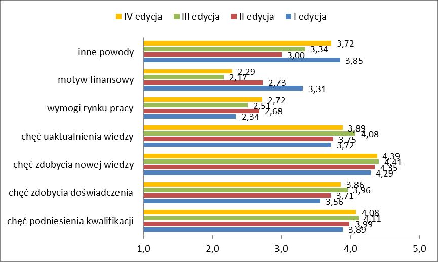 POWODY WZIĘCIA UDZIAŁU W PROJEKCIE (skala: 1- ocena najniższa, 5 ocena najwyższa) Źródło: B. Skulska, M.