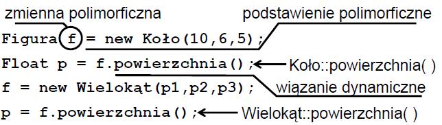 Polimorfizm i późne wiązanie Relacja podtypu łącząca klasy i interfejsy umożliwia podstawienia polimorficzne polegające na podstawieniu pod zmienną typu klasy bazowej obiektu, który jest wystąpieniem