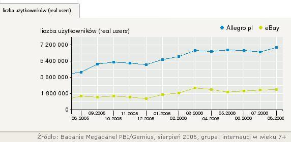 W sierpniu br. serwis aukcyjny Allegro.pl odwiedził co drugi użytkownik sieci (54,53 proc.). Na zapoznanie się z ofertą poświęcił przeciętnie 2 godz. 46 min. i 11 sek.