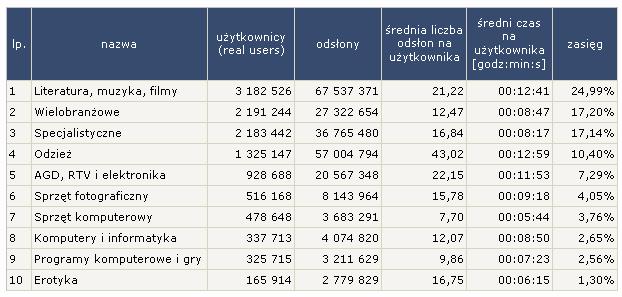 Wśród sklepów internetowych największym zainteresowaniem cieszą się księgarnie internetowe w sierpniu br. zajrzał na ich strony co czwarty polski internauta (24,99 proc.).