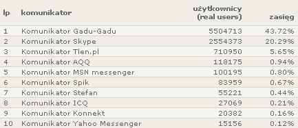 Mimo rosnącego zainteresowania internautów możliwościami komunikatorów, rozkład sił na polskim rynku internetowym jest stabilny. Niekwestionowanym liderem pozostaje Gadu-Gadu.