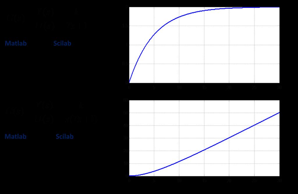 . Definiowanie transmitancji s=poly(0, s ); bądź s=%s