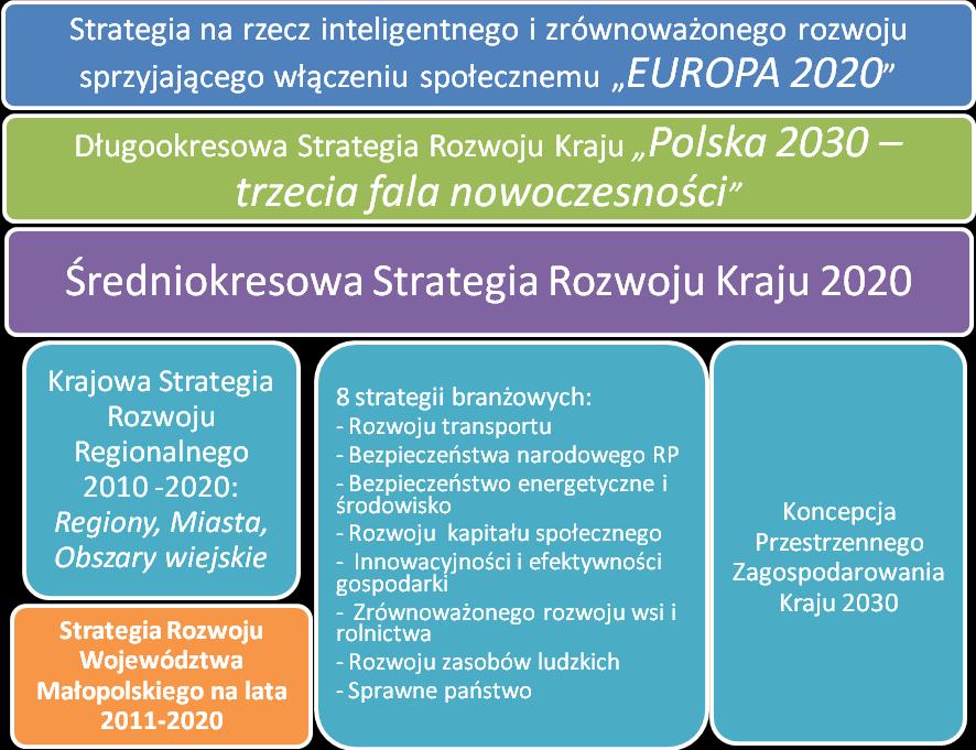 Z punktu widzenia lokalnej polityki rozwoju kluczowe miejsce zajmuje dokument Krajowej Strategii Rozwoju Regionalnego 2010-2020. Regiony, miasta, obszary wiejskie.