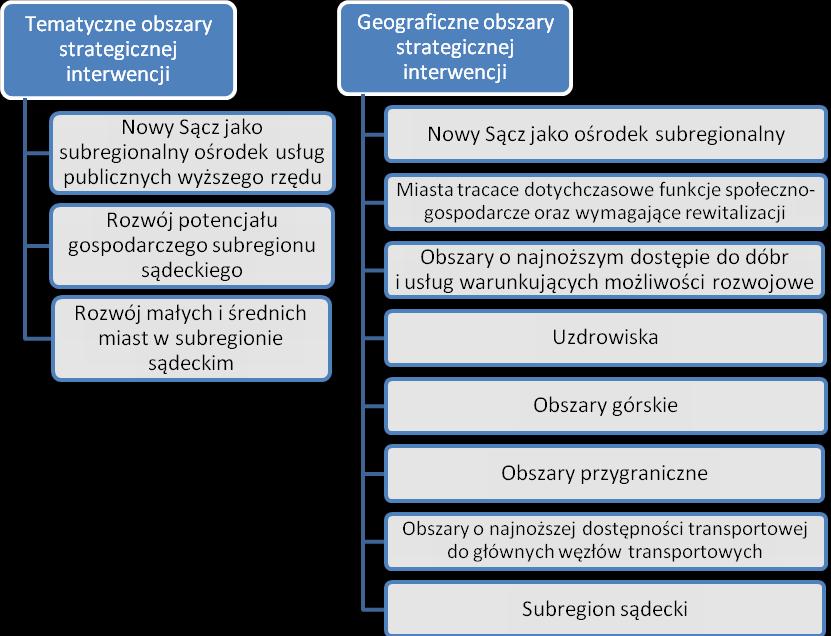 obszarów strategicznej interwencji w ujęciu tematycznym oraz geograficznym. Przedstawia je poniższy schemat.