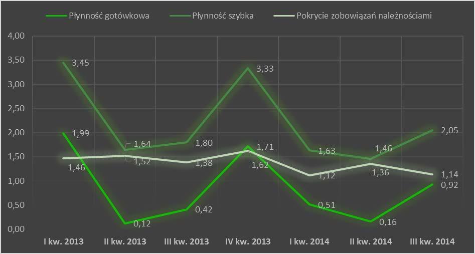 Wskaźniki płynności Grupy Emitenta w okresie II Analiza finansowa Płynność gotówkowa informuje jak szybko przedsiębiorstwo jest w stanie spłacić bieżące zobowiązania.