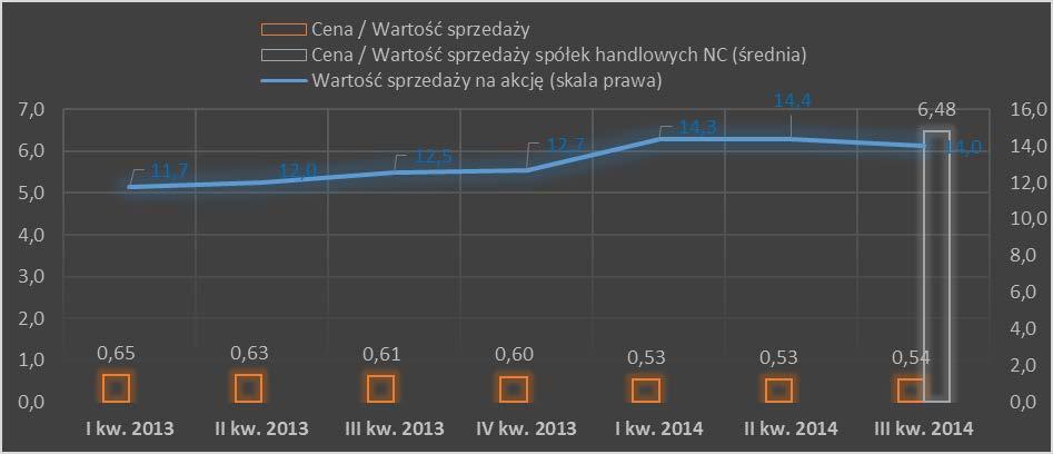 Wskaźniki wyceny Grupy Emitenta w stosunku do