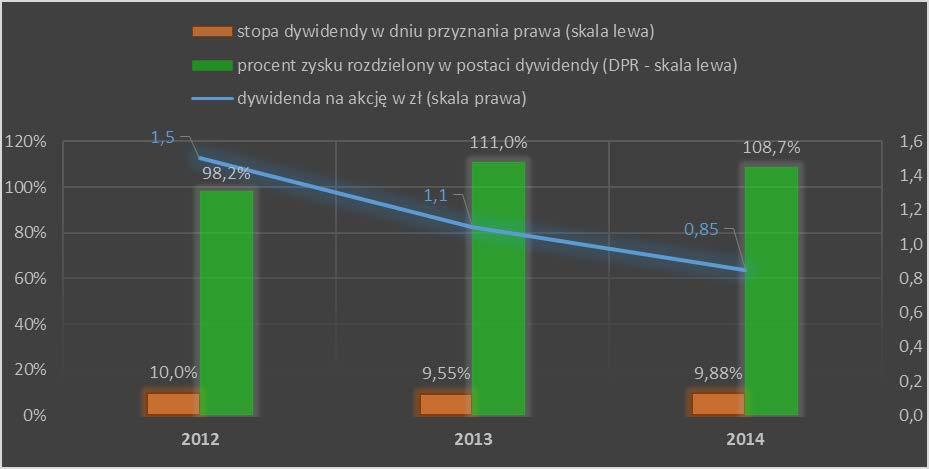 1. Dywidenda Spółka w raporcie EBI nr 19/ poinformowała, iż Zarząd Dektra S.A. podjął uchwałę w sprawie zmiany dotychczas prowadzonej polityki dywidendowej Spółki.