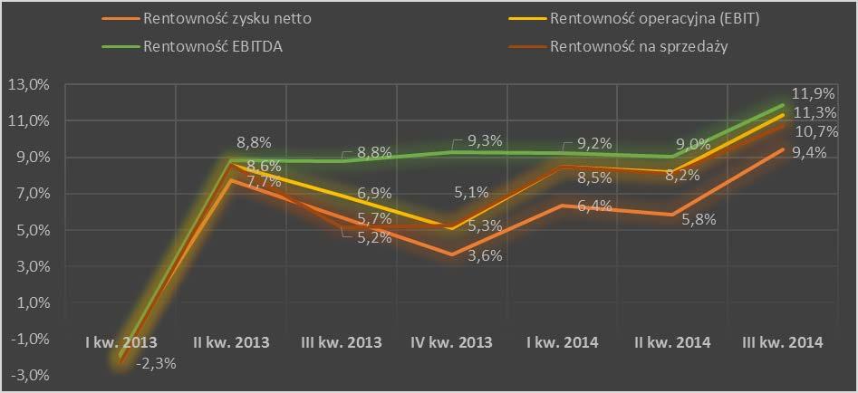 2. Wskaźniki rentowności Wskaźniki rentowności informują ile zysku przynosi jeden złoty uzyskany z przychodów ze sprzedaży (rentowność EBIT, EBITDA, netto) lub też obrazuje wielkość zysku