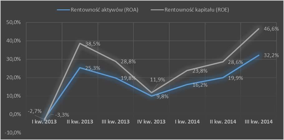 Rentowność Grupy Emitenta w okresie II (dla danego kwartału) Ujemne wartość rentowności aktywów oraz rentowności kapitału w r. wynikają ze straty netto jaką Grupa zanotowała w tym okresie. W I r.