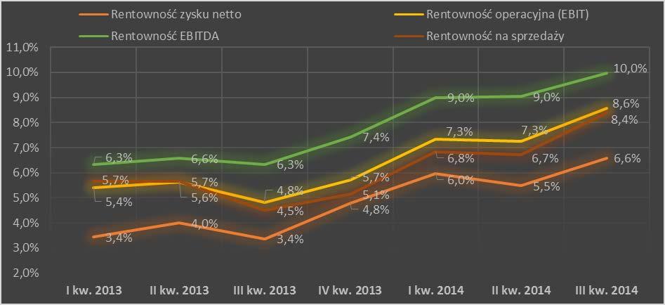 Wariant II I II IV kw. I II Rentowność na sprzedaży 5,7% 5,7% 4,5% 5,1% 6,8% 6,7% 8,4% Rentowność oper.