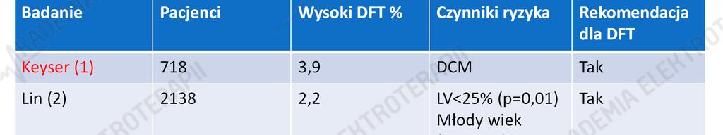 (3) 441 2,1 DCM LV<25% Amiodaron Tak Tak Cheng (4) 243 5,4 Amiodaron Młody wiek Tak 1.