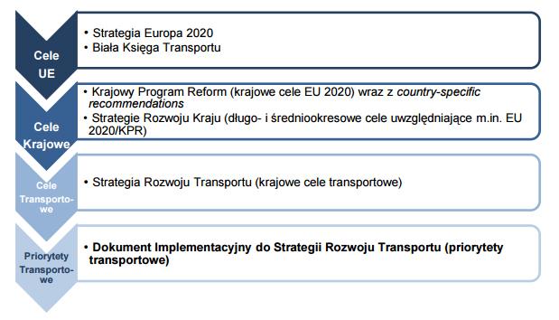 Krzysztof Woś Rysunek 3. Struktura celów polskiej i europejskiej polityki transportowej, Dokument Implementacyjny, 2014.