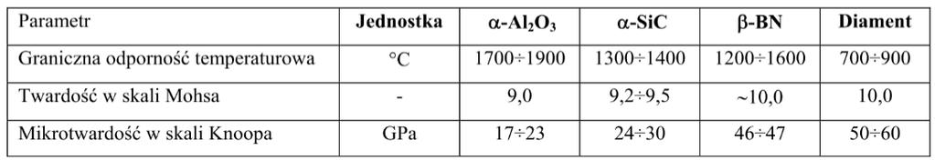 Do najczęściej stosowanych i używanych materiałów ściernych zalicza się: Elektrokorund jest materiałem sztucznym otrzymywanym z elektrokorundu naturalnego.