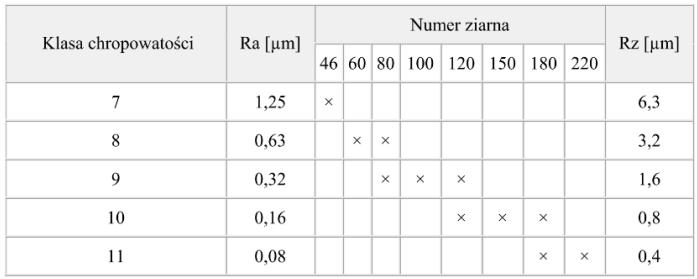 koncentracja 100 to jest 4,4 karata ziaren diamentowych lub borazonowych (azotku boru) w cm 3 warstwy ściernej, co bezwzględnie odpowiada udziałowi objętościowemu około 25%. Tab. 6.