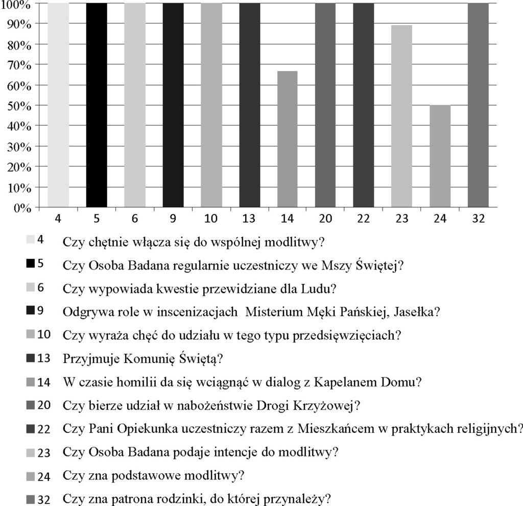 Margarita BRZOZOWSKA OSB Sam, POZIOM ŻYCIA RELIGIJNEGO OSÓB.