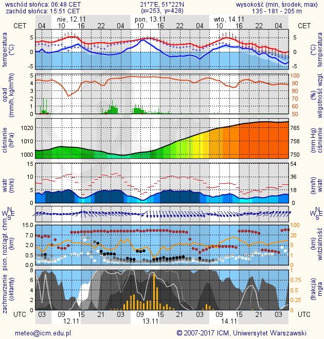 METEOROGRAMY dla głównych miast województwa