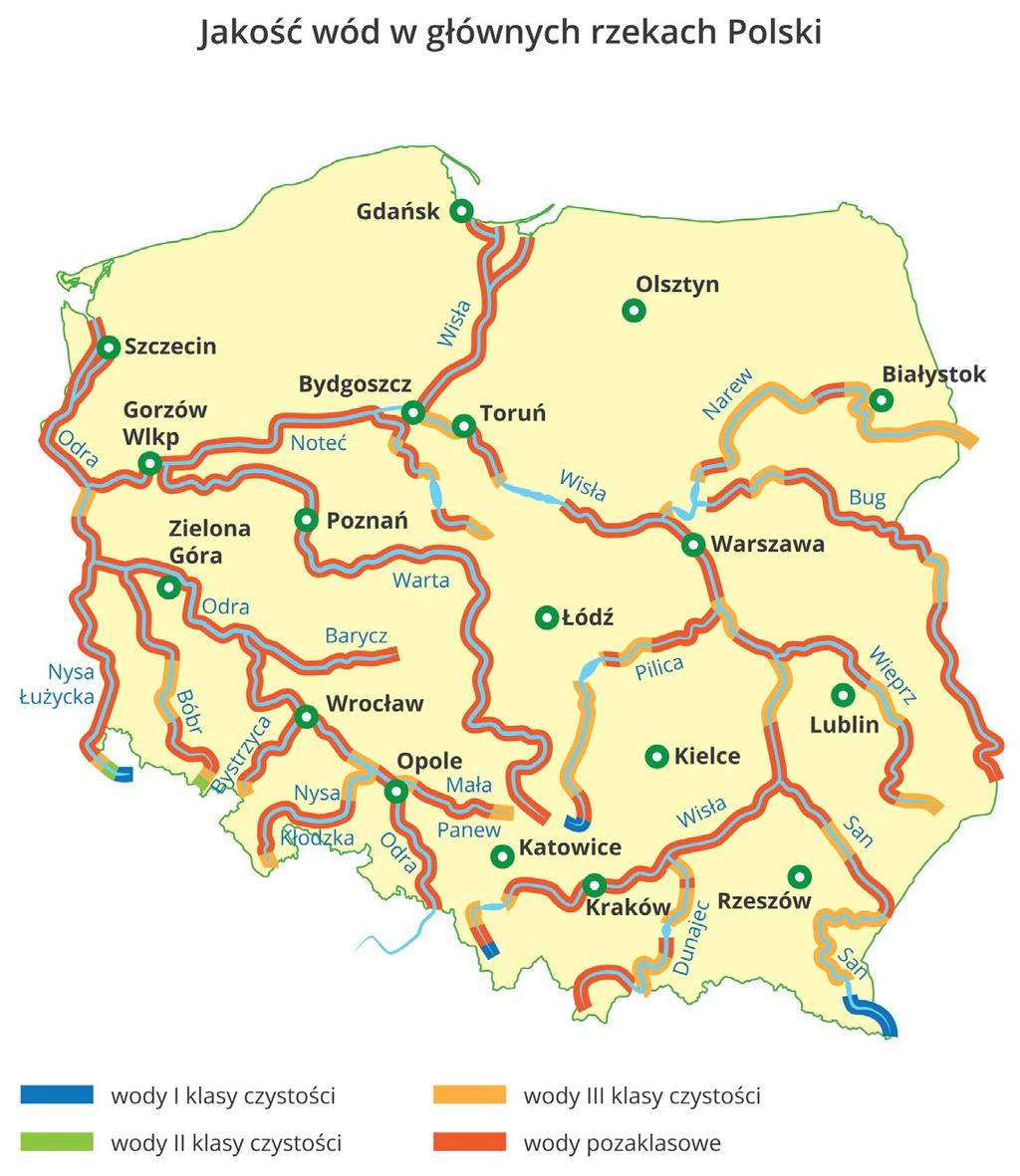Jakość wód w Polsce jest bardzo zła: największy odsetek stanowią wody pozaklasowe najmniejszy odsetek stanowią wody: klasy I (wody przeznaczone na zaopatrzenia ludności i wody pitne), występujące