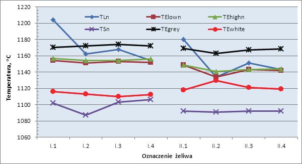 M. Kuder: Zastosowanie próbników kubkowych o obniżonej objętości do badań krzepnięcia żeliwa 1220 1160 1155 1200 TLn 1150 Temperatura TL, o C 1180 1160 1140 TLc Temperatura TE, o C 1145 1140 1135