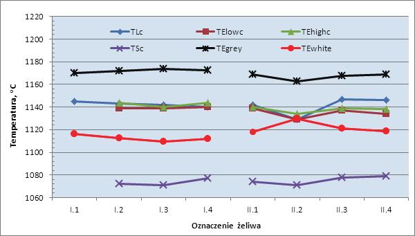 4 1120 TElowc I.1 I.2 I.3 I.4 II.1 II.2 II.3 II.