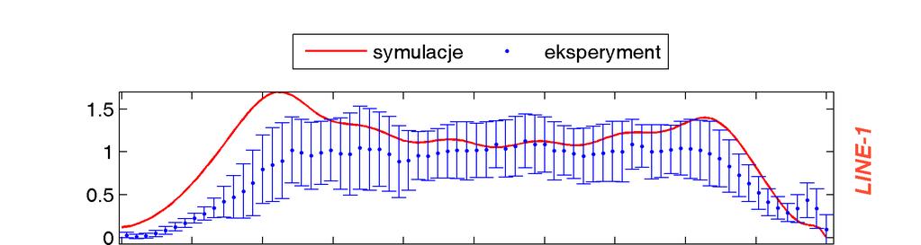Rys. A- 3. Wykres porównawczy modułu prędkości bezwymiarowej; podejście: Eulera; modelowa prędkości pęku rur: 0,007 m/s; kierunek ruchu: w dół.