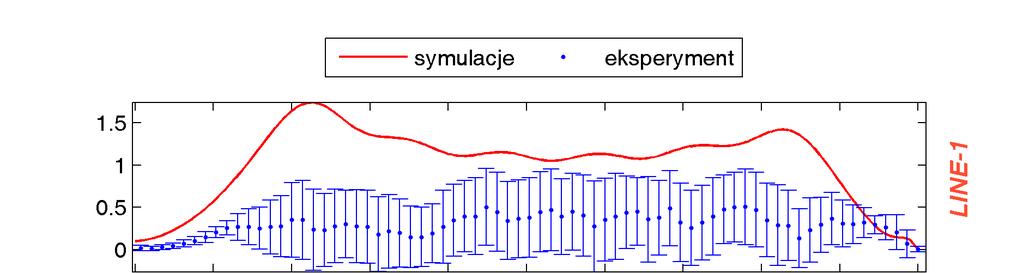 Rys. A- 9. Wykres porównawczy modułu prędkości bezwymiarowej; podejście: Eulera; modelowa prędkości pęku rur: 0,016 m/s; kierunek ruchu: w dół.