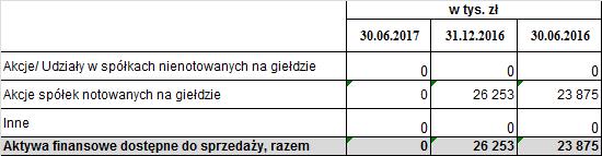 Wawel S.A. 15 5. Inwestycje w jednostkach zależnych, stowarzyszonych i współzależnych oraz aktywa dostępne do sprzedaży.