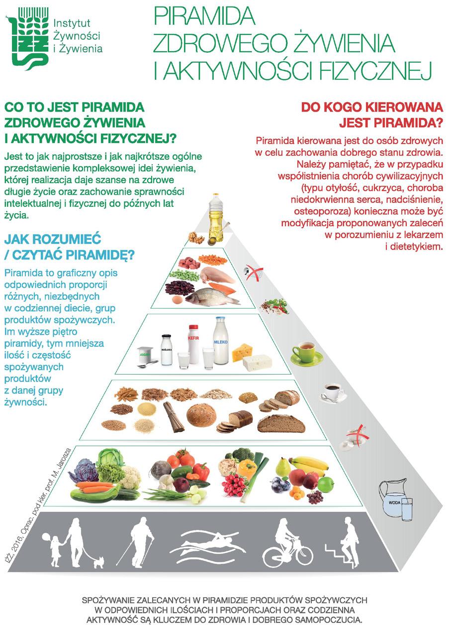 ZAŁĄCZNIK NR 2 Piramida zdrowego żywienia i aktywności