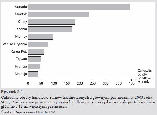 Rozmiar ma znaczenie: model grawitacyjny Lista największych partnerów handlowych USA: 3 największe gospodarki europejskie w
