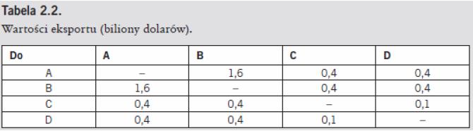 Intuicja za tym modelem W naszym przykładzie: T ij = u i u j Y w = Y i /Y w Y j /Y w Y w = 1/10 YiYj.