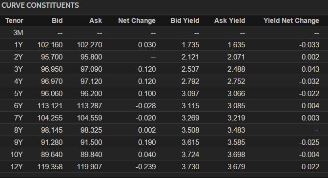 PLN yield