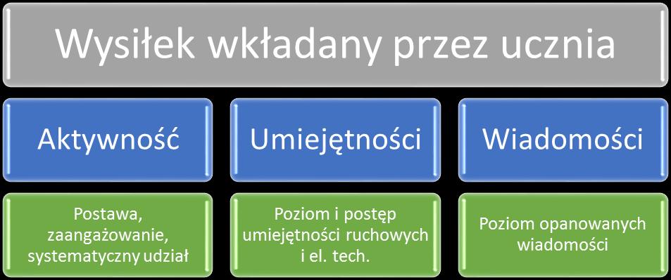 przestrzega zasady,,fair play i uczciwej rywalizacji 6. Taniec.