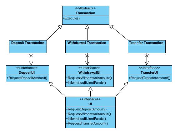 (5) Zasady procesu zwinnego -Trzy różne interfejsy xxxui -Możliwa jedna implementacja UI -Możliwa definicja: -void g(depositui depositui,