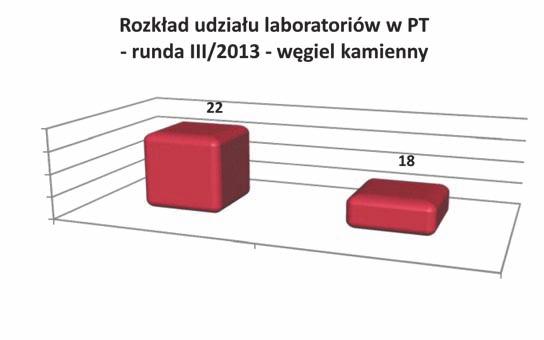 Udział w badaniach biegłości laboratorium go analiza korzyści Aleksandra Burczyk, Iwona Madejska* Ośrodek Badań Biegłości CLP-B LABTEST, działający w strukturach Centralnego Laboratorium Pomiarowo