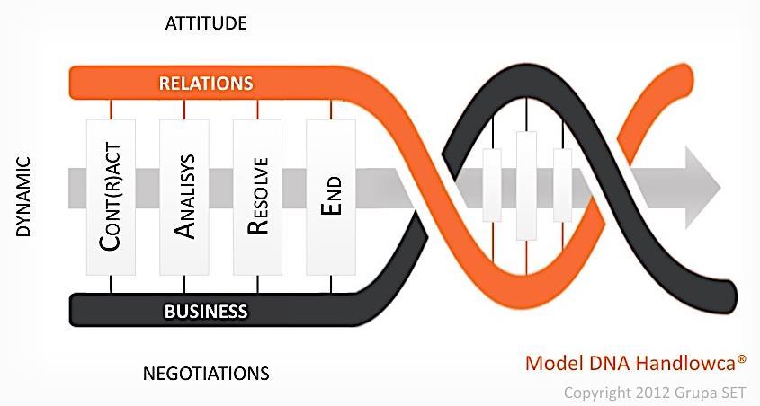 DNA HANDLOWCA - ZAŁOŻENIA PROJEKTU DNA HANDLOWCA SZKOŁA SPRZEDAŻY AKADEMII SET jest kompleksowym projektem, który podnosi skuteczność sprzedawców.