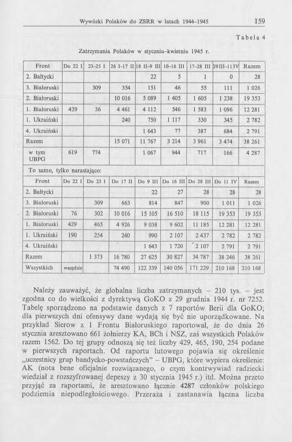 T a b e l a 4 Zatrzymania Polaków w styczniu-kwietniu 1945 r. Front Do 22 I 23-25 I 26 1-17 II 18 II 9 III 10-16 III 17-28 III 29 III 11IV Razem 2. Bałtycki 22 5 1 0 28 3.