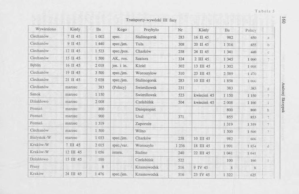 T ransporty-wywózki III fazy Os O Wywieziono Kiedy Hu Kogo Przybyło Nr Kiedy Hu Polacy Ciechanów 7 II 45 1 002 spec. Stalinogorsk 283 16 II 45 982 650 a Ciechanów 9 II 45 1 440 spec./jen.