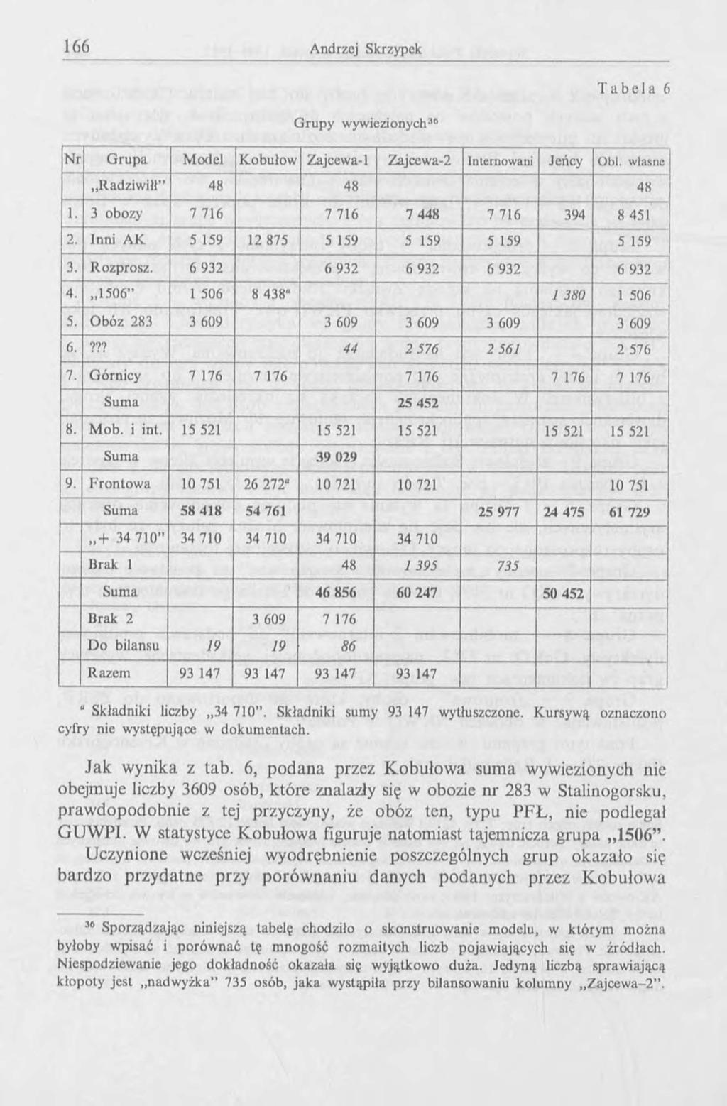 Tabel a 6 Grupy wywiezionych36 Nr G rupa Model Kobułow Zajcewa-1 Zajcewa-2 Internowani Jeńcy Obi. własne Radziwiłł 48 48 48 1. 3 obozy 7 716 7 716 7 448 7 716 394 8 451 2.